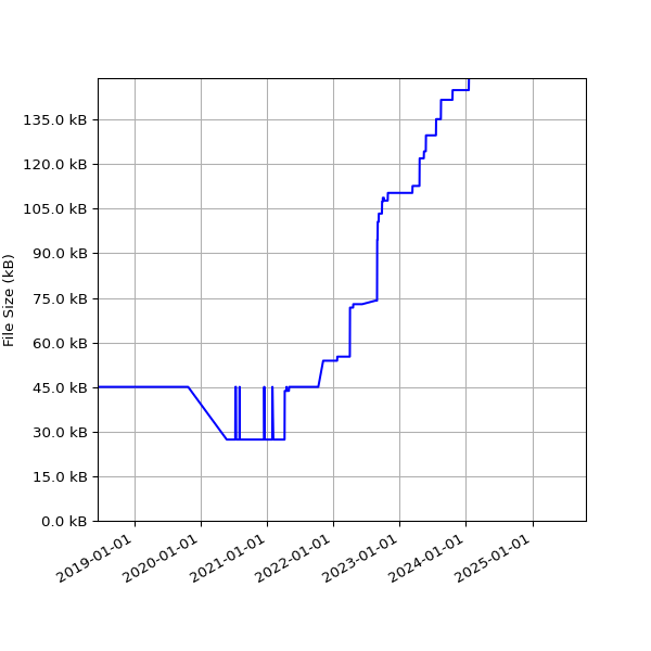 Graph of Total File Size against time