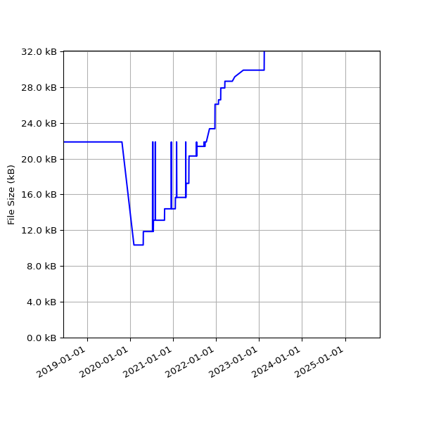 Graph of Total File Size against time