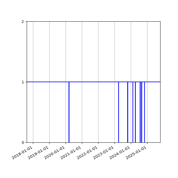 Graph of Activities against time
