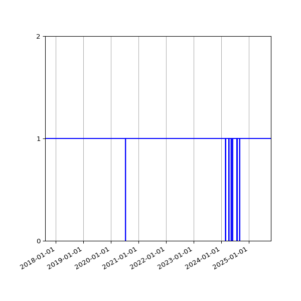 Graph of Activity Files against time