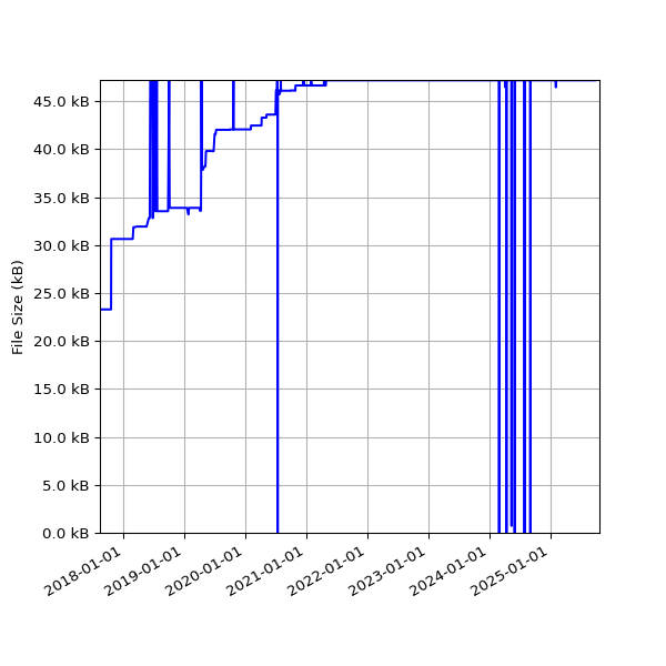 Graph of Total File Size against time