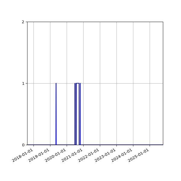 Graph of Files failing schema validation against time