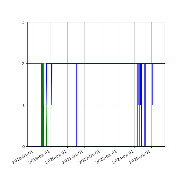Graph of Files per version against time