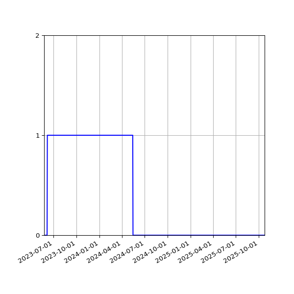 Graph of Activities against time