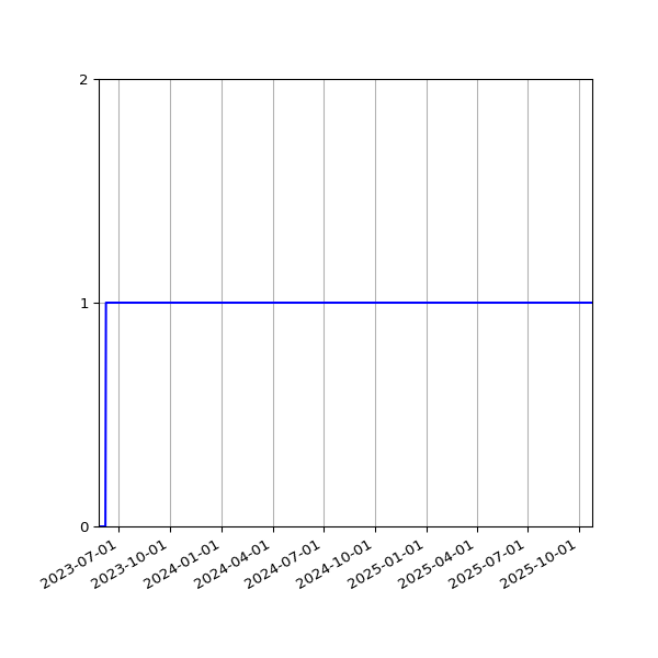 Graph of Activity Files against time