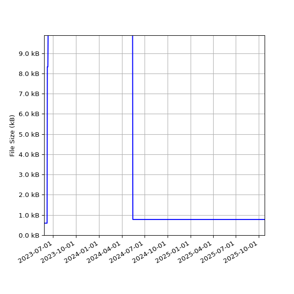 Graph of Total File Size against time