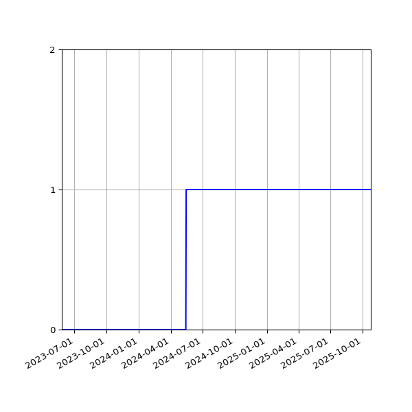 Graph of Files failing schema validation against time