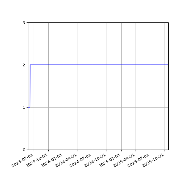 Graph of Files per version against time