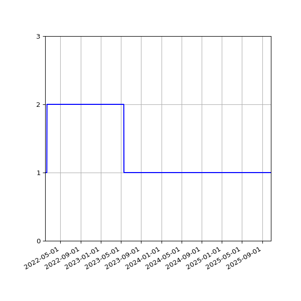 Graph of Files per version against time