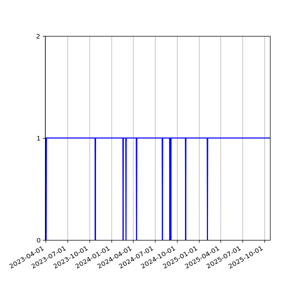 Graph of Activities against time