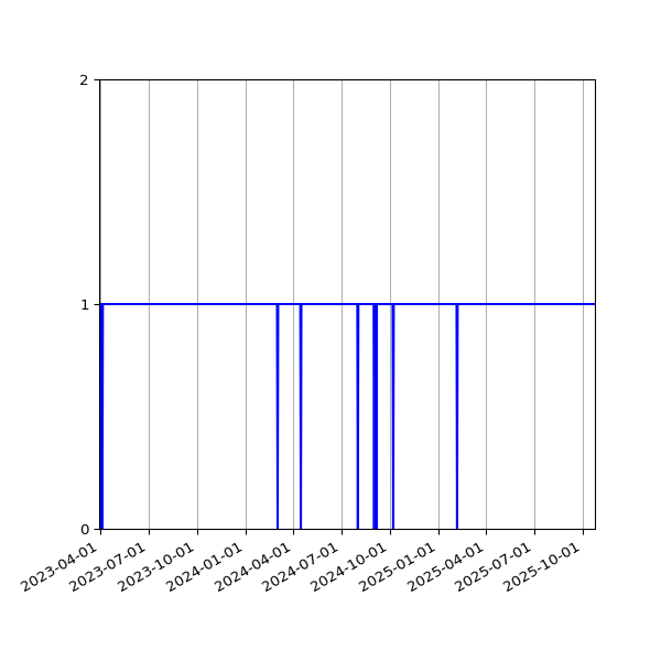 Graph of Activity Files against time