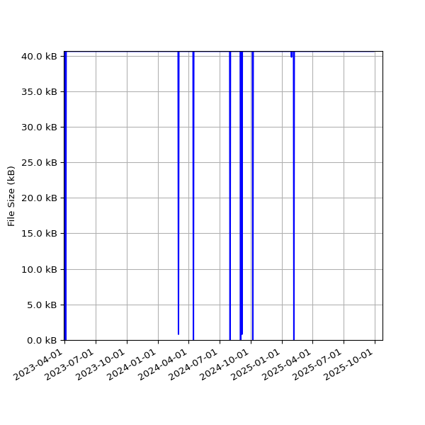 Graph of Total File Size against time