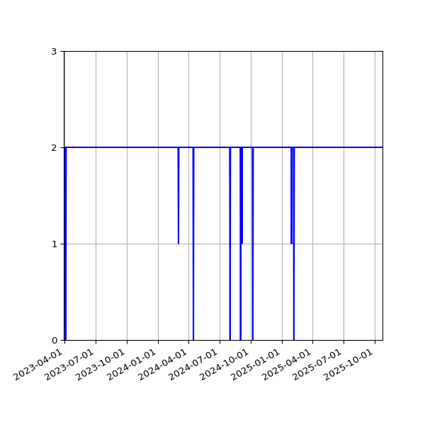 Graph of Files per version against time