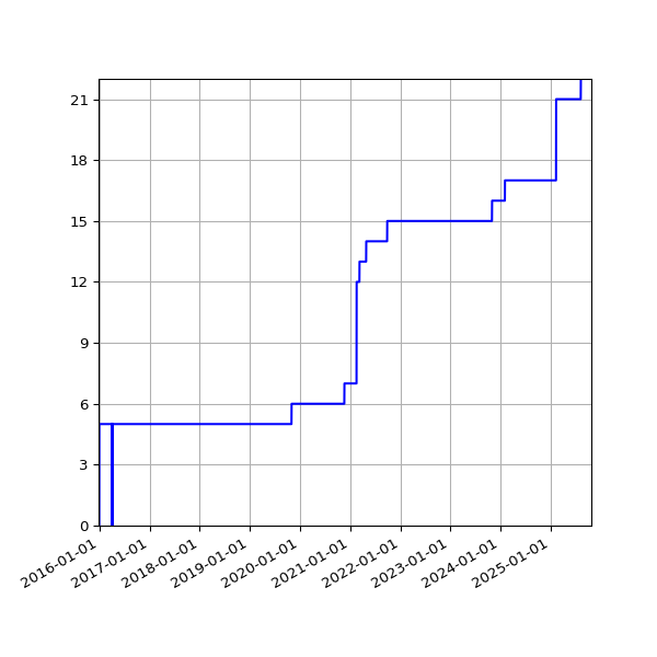 Graph of Activities against time