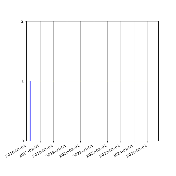 Graph of Activity Files against time