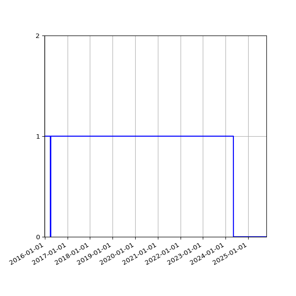 Graph of Files failing schema validation against time