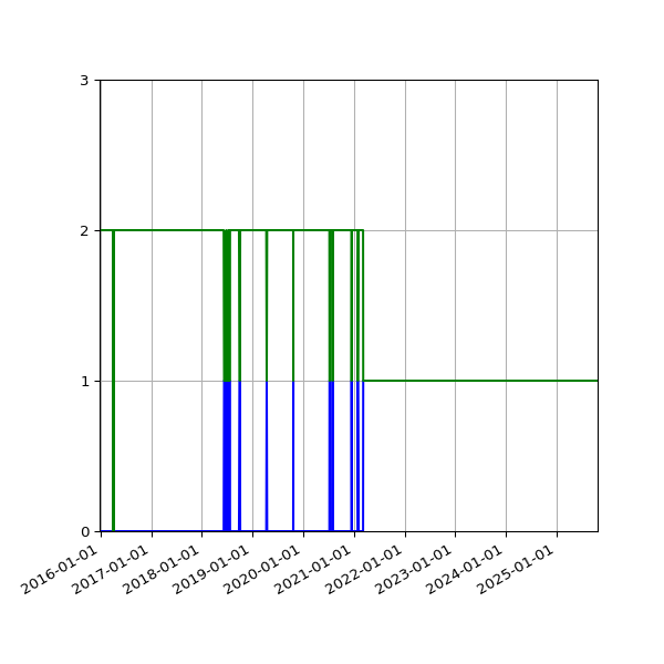 Graph of Files per version against time