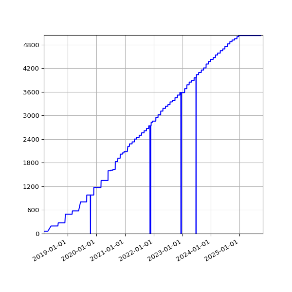 Graph of Activities against time