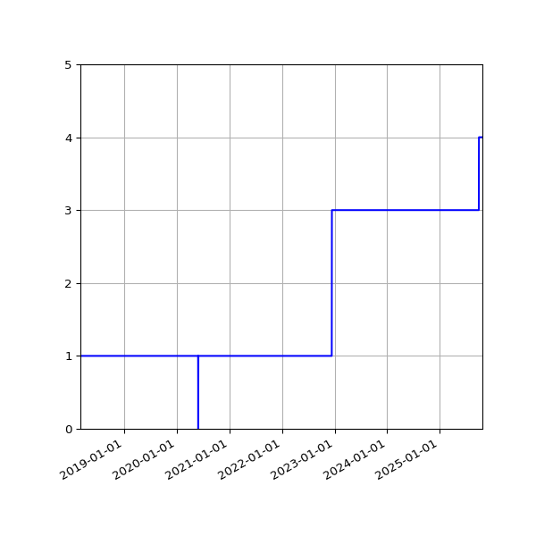 Graph of Activity Files against time