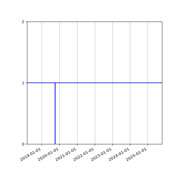 Graph of Organisation Files against time