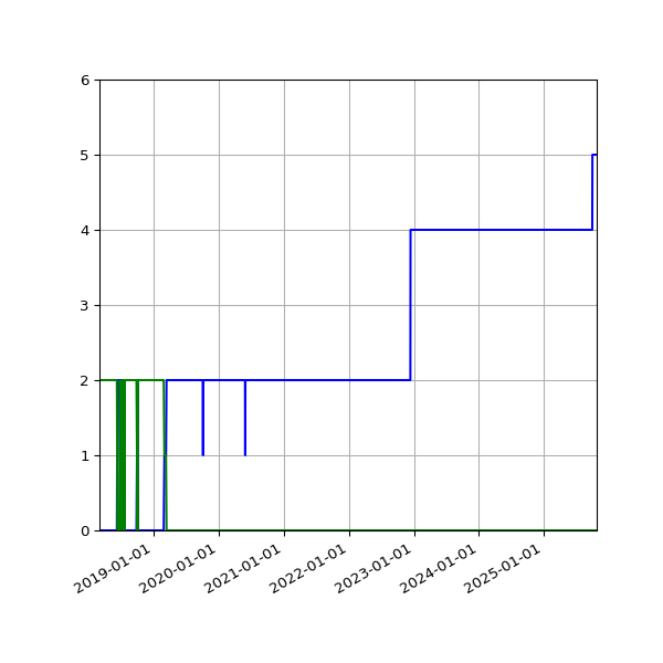 Graph of Files per version against time