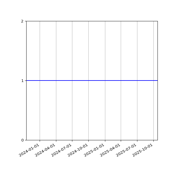Graph of Activities against time