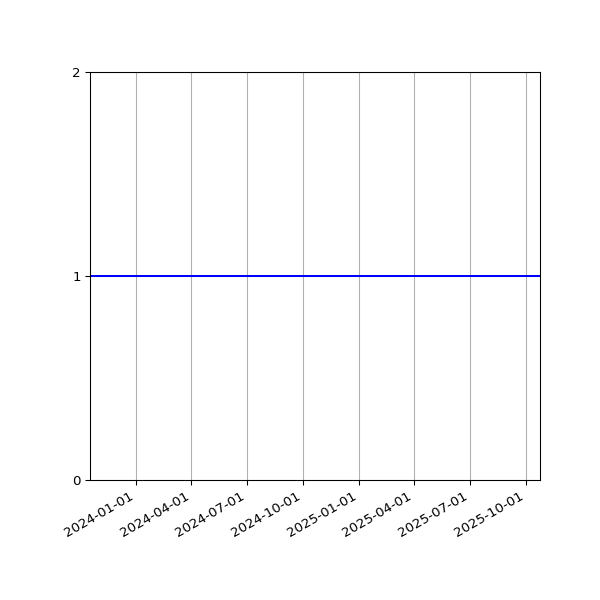 Graph of Files per version against time