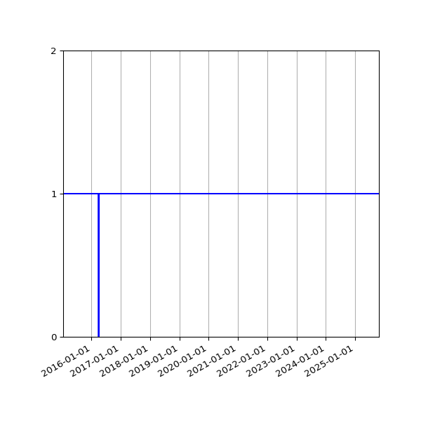 Graph of Activity Files against time