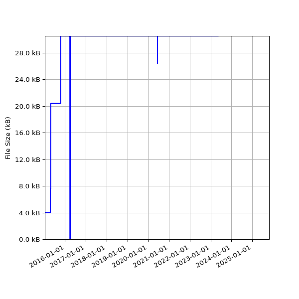Graph of Total File Size against time