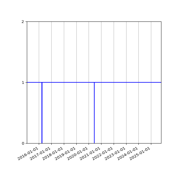 Graph of Organisation Files against time