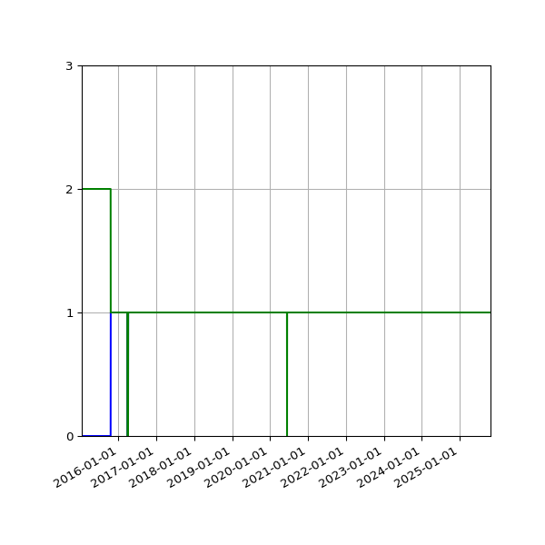 Graph of Files per version against time