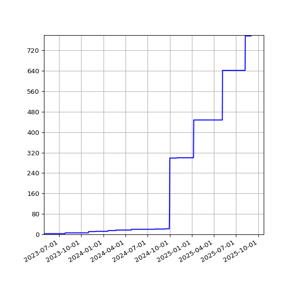 Graph of Activities against time