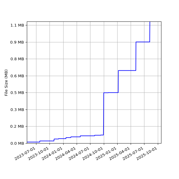 Graph of Total File Size against time