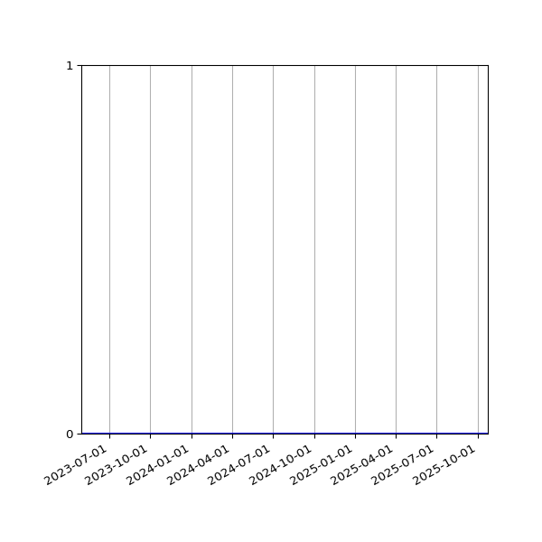 Graph of Organisation Files against time
