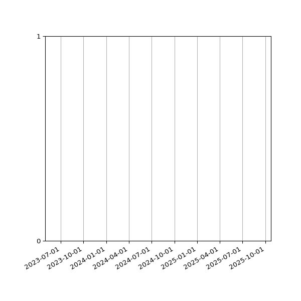 Graph of Files failing schema validation against time