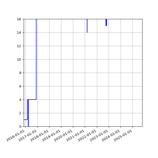 Graph of Activities against time