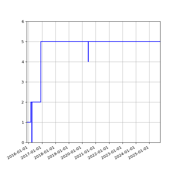 Graph of Activity Files against time