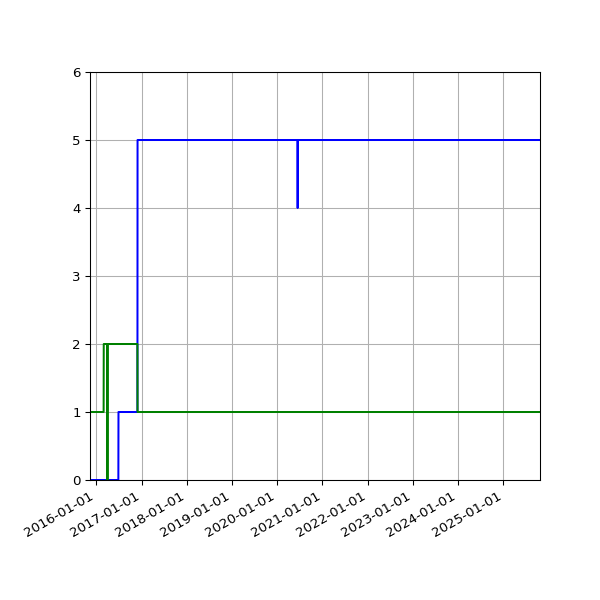 Graph of Files per version against time