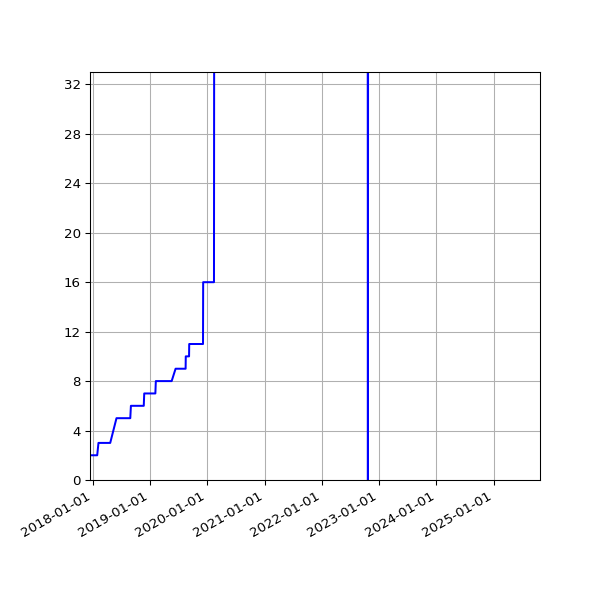 Graph of Activities against time