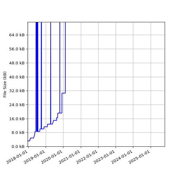 Graph of Total File Size against time