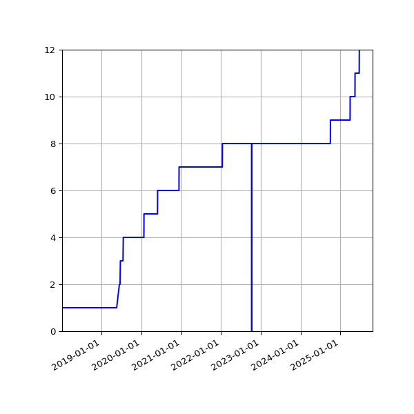 Graph of Activities against time