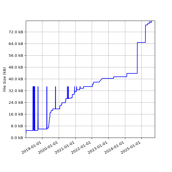 Graph of Total File Size against time