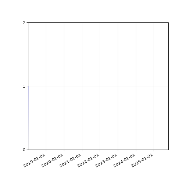 Graph of Organisation Files against time