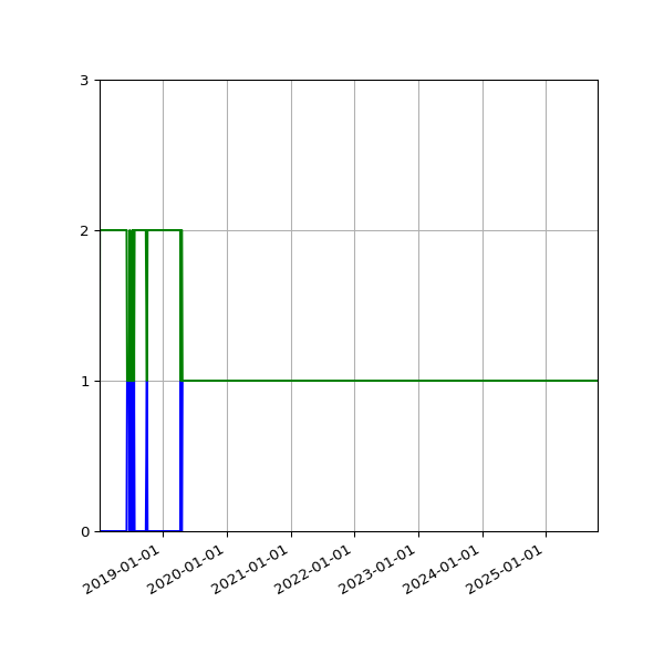 Graph of Files per version against time