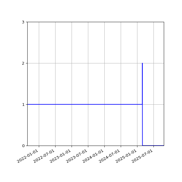 Graph of Activities against time