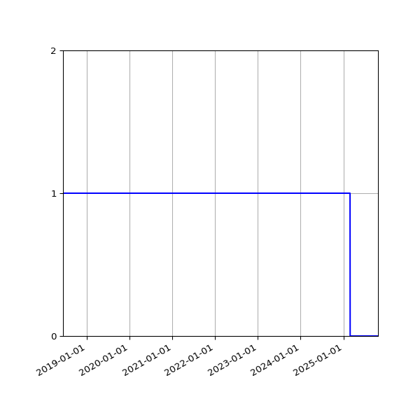 Graph of Activity Files against time