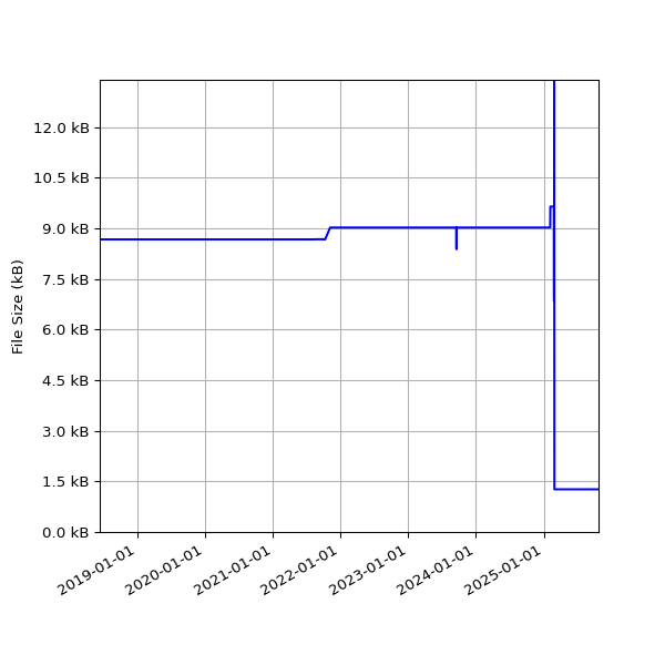 Graph of Total File Size against time