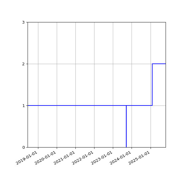 Graph of Organisation Files against time