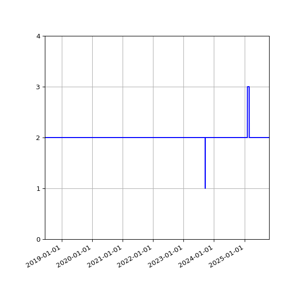 Graph of Files per version against time