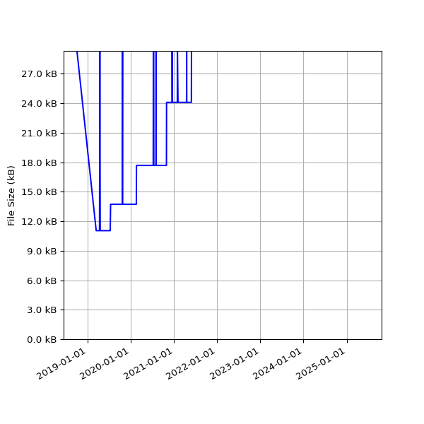 Graph of Total File Size against time